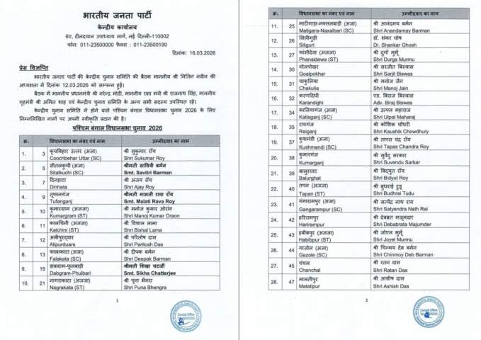 పశ్చిమ బెంగాల్, కేరళ ఎన్నికల సమరానికి బీజేపీ శంఖారావం: 144 మందితో తొలి జాబితా విడుదల.. ఓటర్ల జాబితా కోతపై సర్వత్రా ఉత్కంఠ!