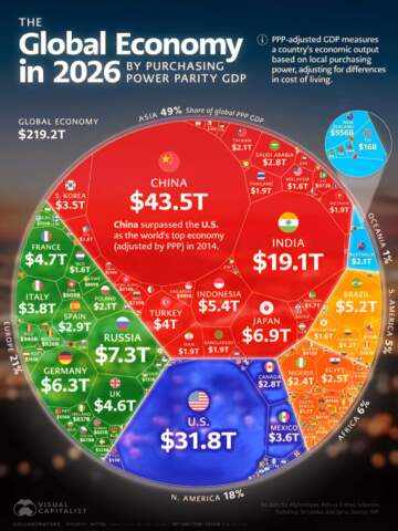 ప్రపంచ ఆర్థిక సామ్రాజ్యంలో భారత జైత్రయాత్ర….